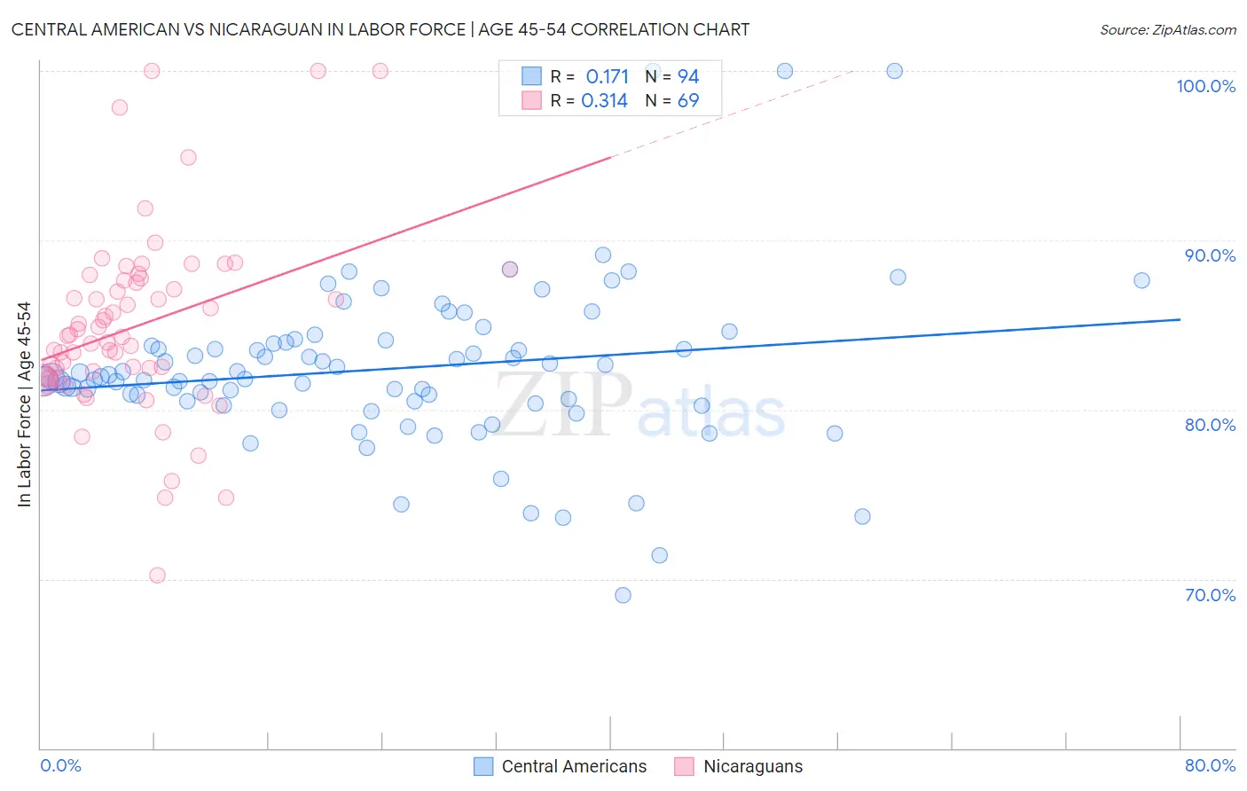 Central American vs Nicaraguan In Labor Force | Age 45-54