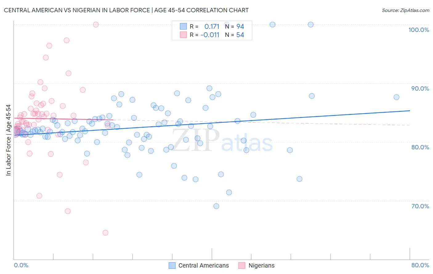 Central American vs Nigerian In Labor Force | Age 45-54