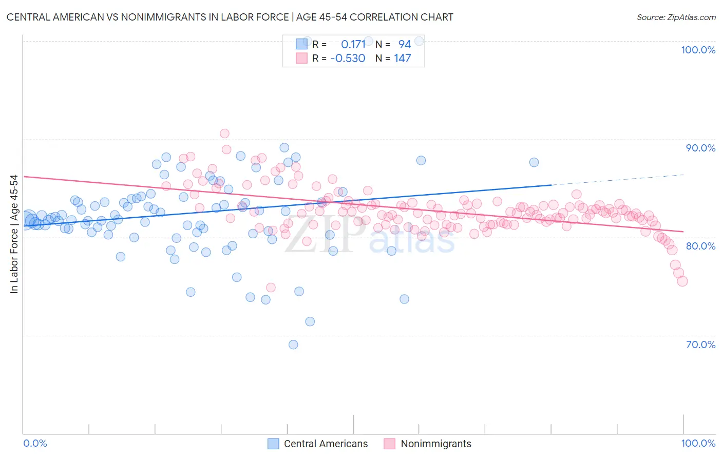 Central American vs Nonimmigrants In Labor Force | Age 45-54