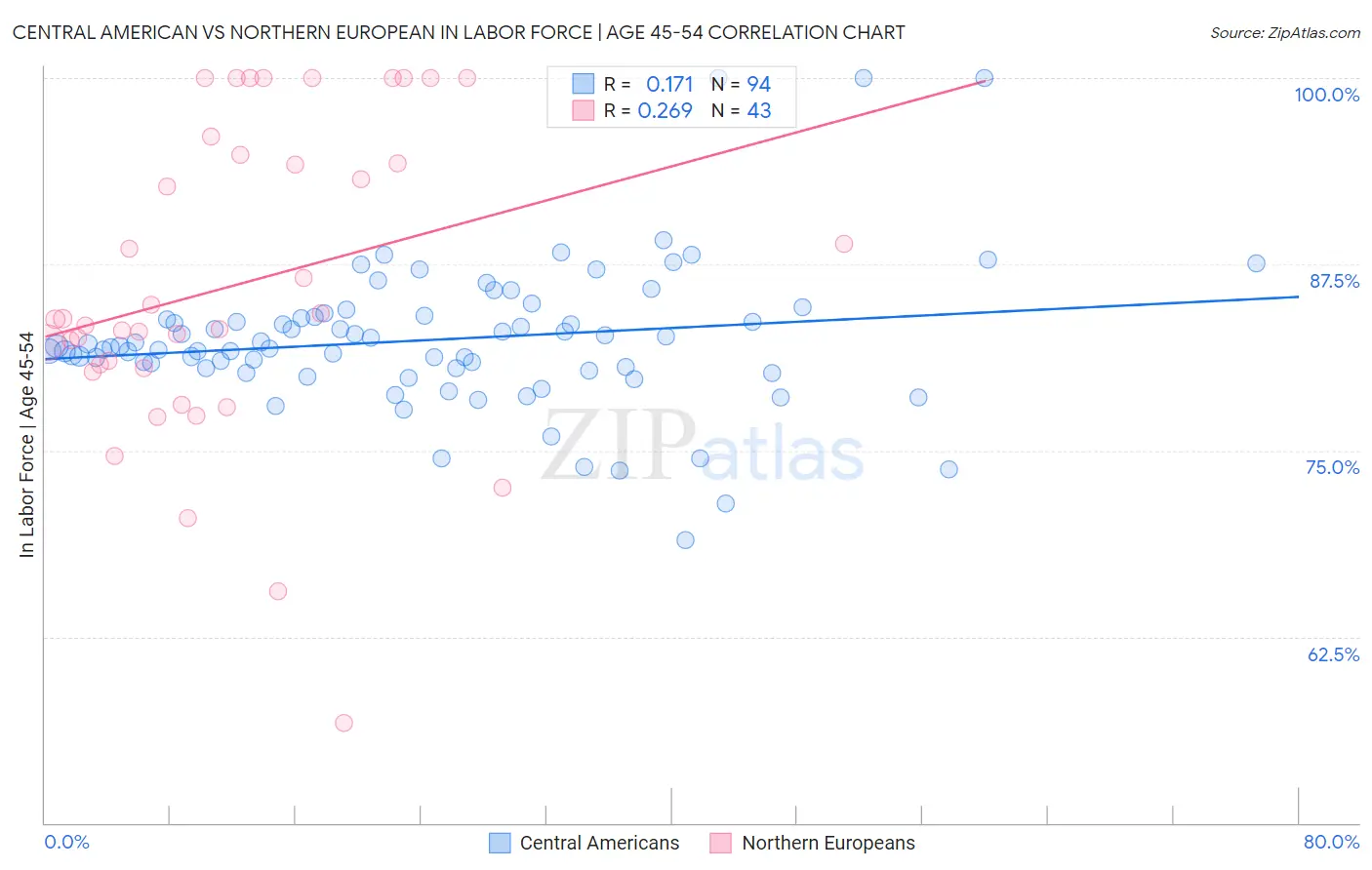 Central American vs Northern European In Labor Force | Age 45-54