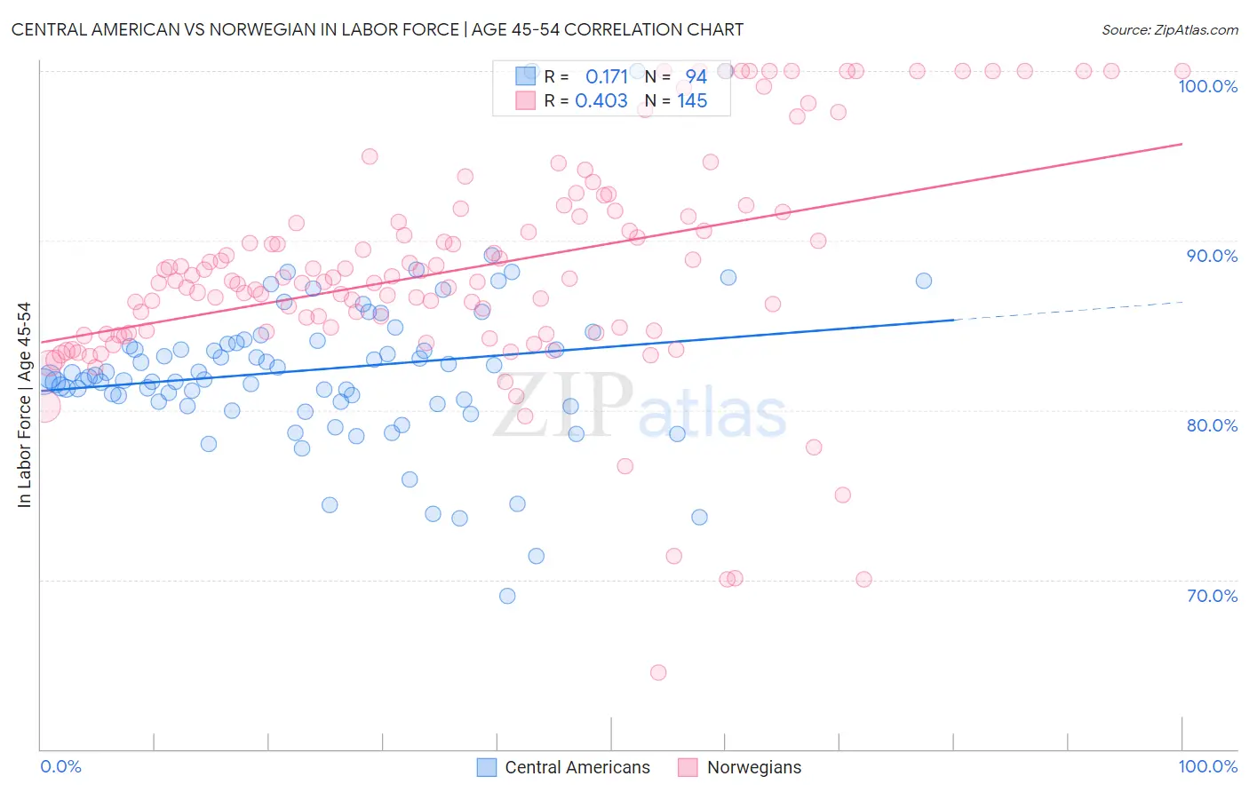Central American vs Norwegian In Labor Force | Age 45-54