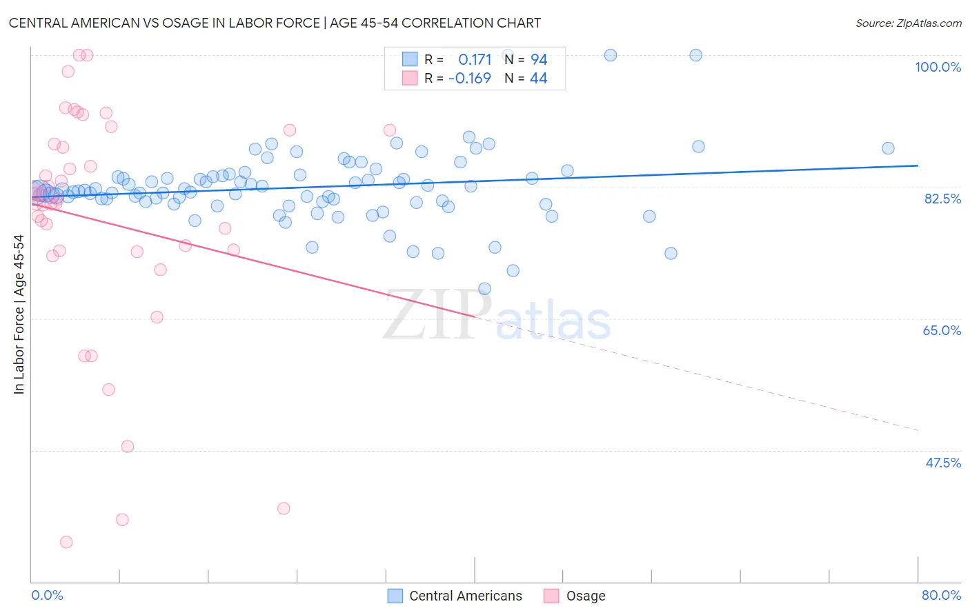 Central American vs Osage In Labor Force | Age 45-54
