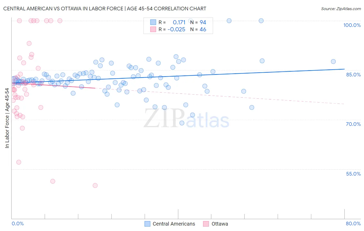 Central American vs Ottawa In Labor Force | Age 45-54