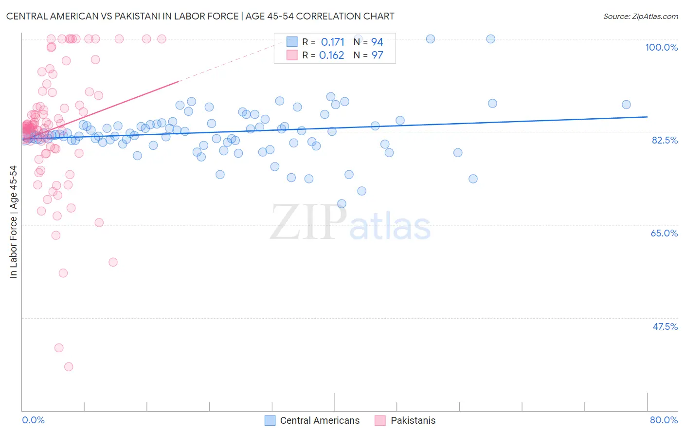 Central American vs Pakistani In Labor Force | Age 45-54