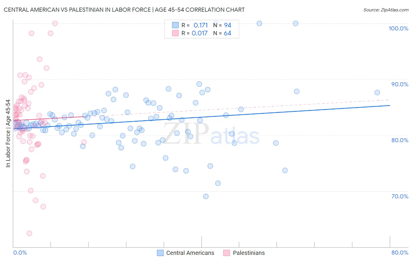 Central American vs Palestinian In Labor Force | Age 45-54