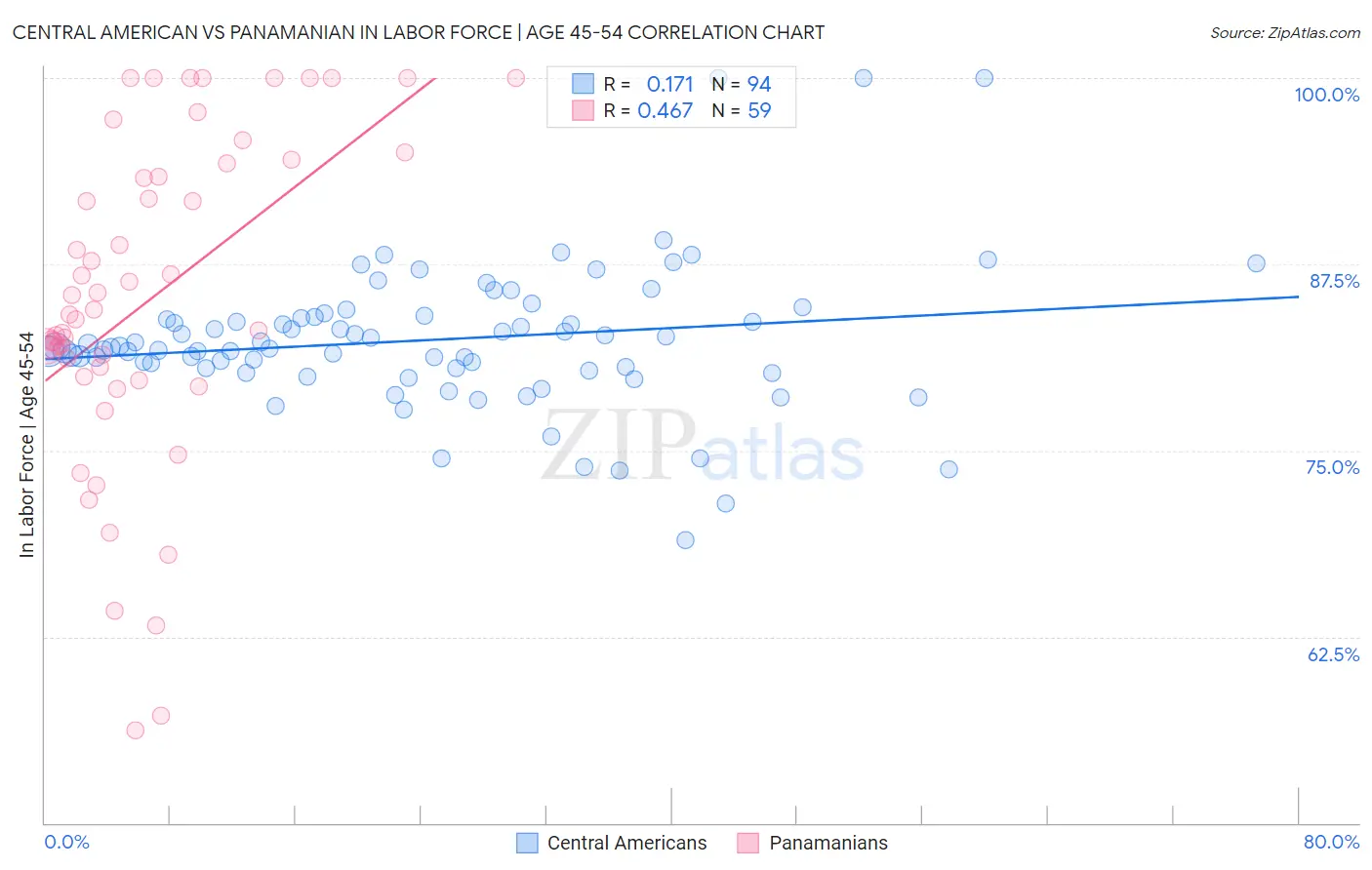 Central American vs Panamanian In Labor Force | Age 45-54
