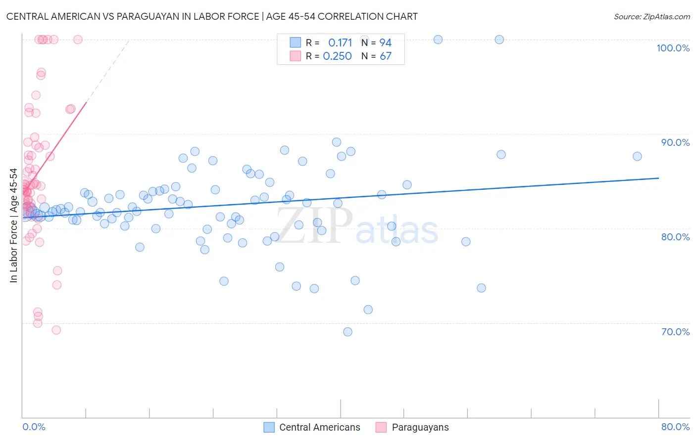 Central American vs Paraguayan In Labor Force | Age 45-54