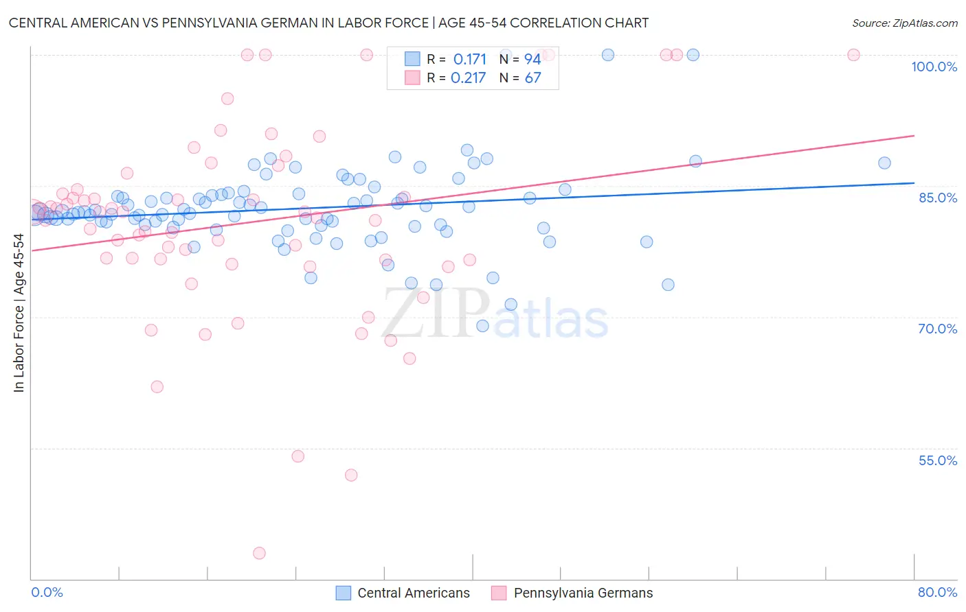 Central American vs Pennsylvania German In Labor Force | Age 45-54