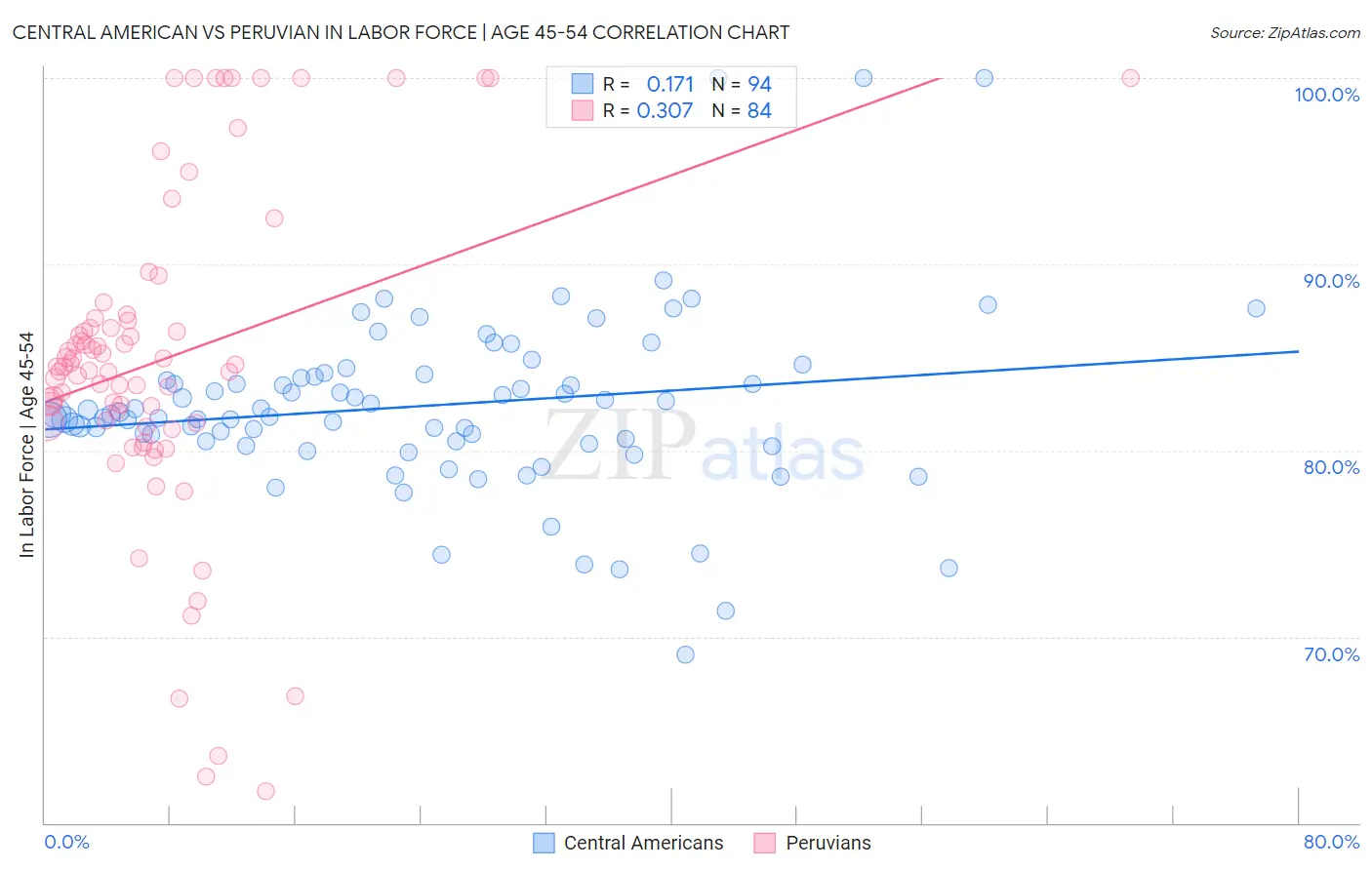 Central American vs Peruvian In Labor Force | Age 45-54