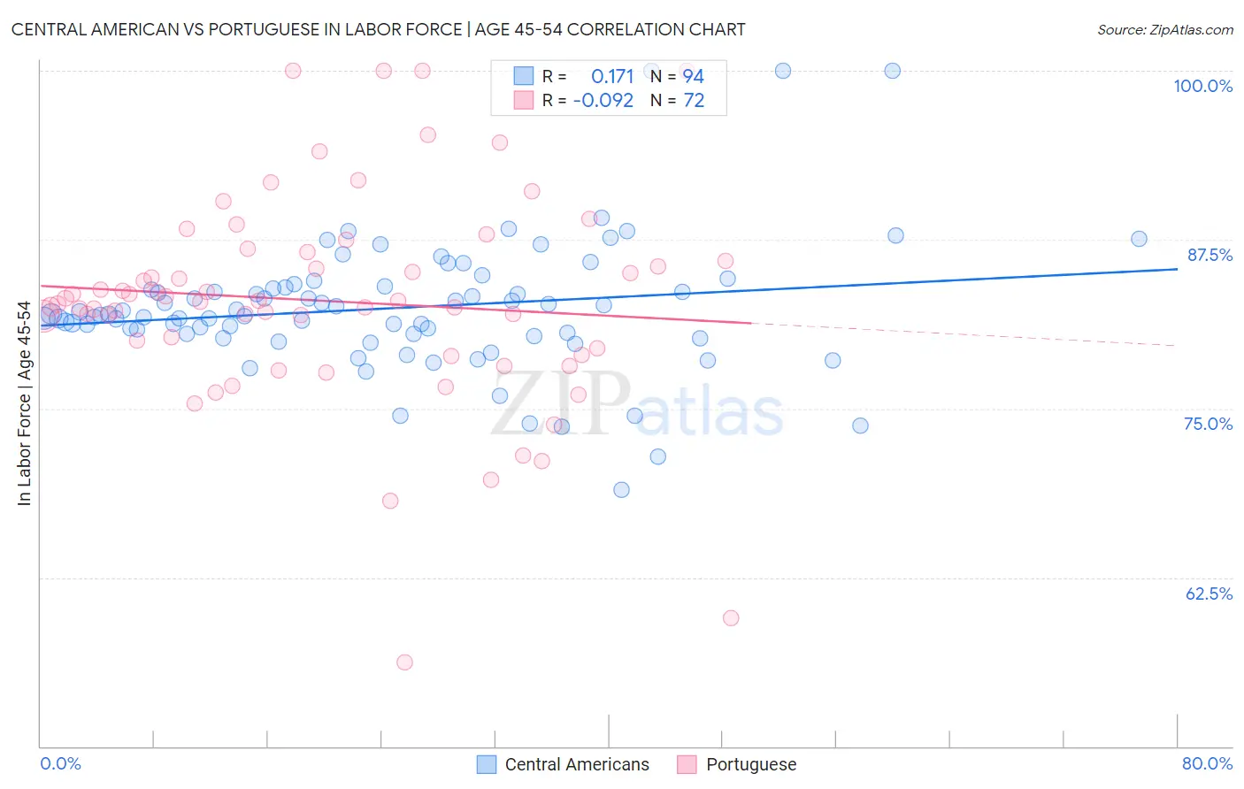 Central American vs Portuguese In Labor Force | Age 45-54