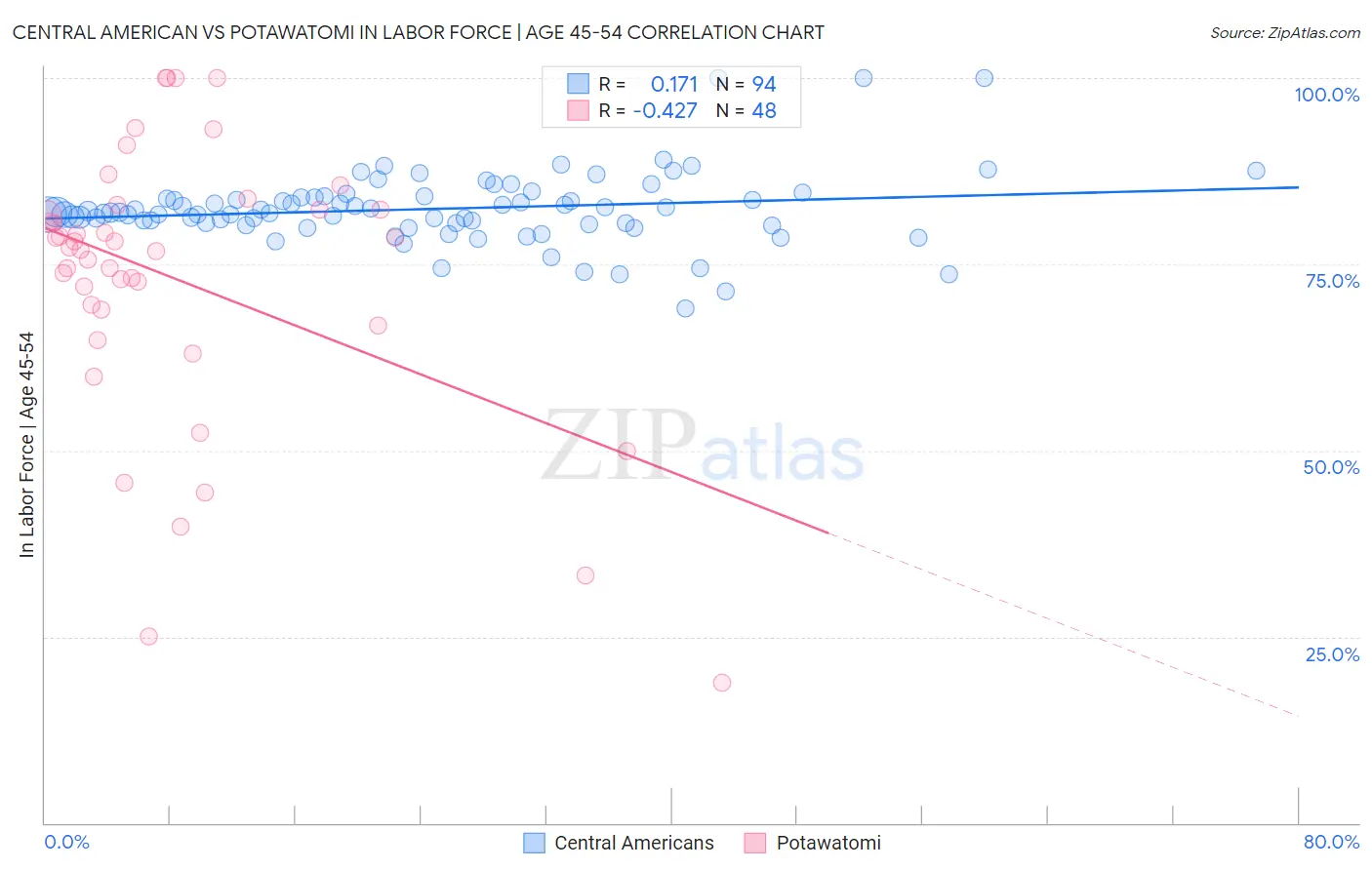 Central American vs Potawatomi In Labor Force | Age 45-54