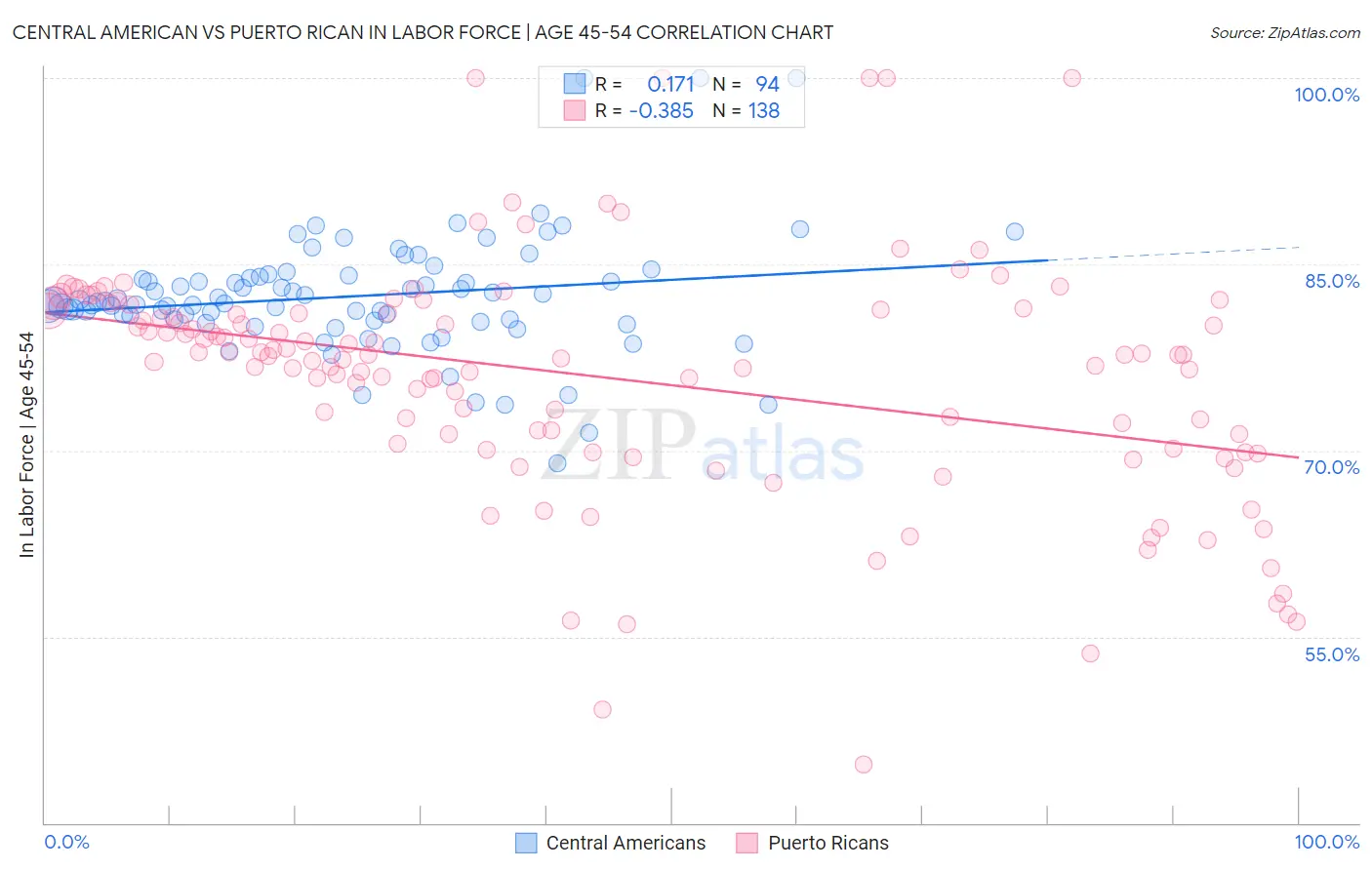Central American vs Puerto Rican In Labor Force | Age 45-54