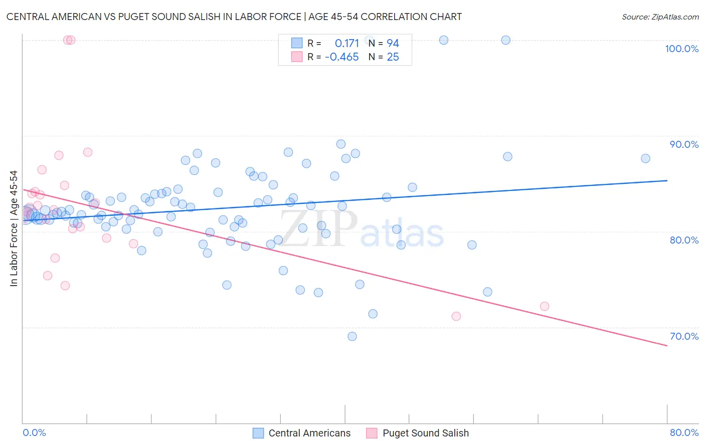 Central American vs Puget Sound Salish In Labor Force | Age 45-54