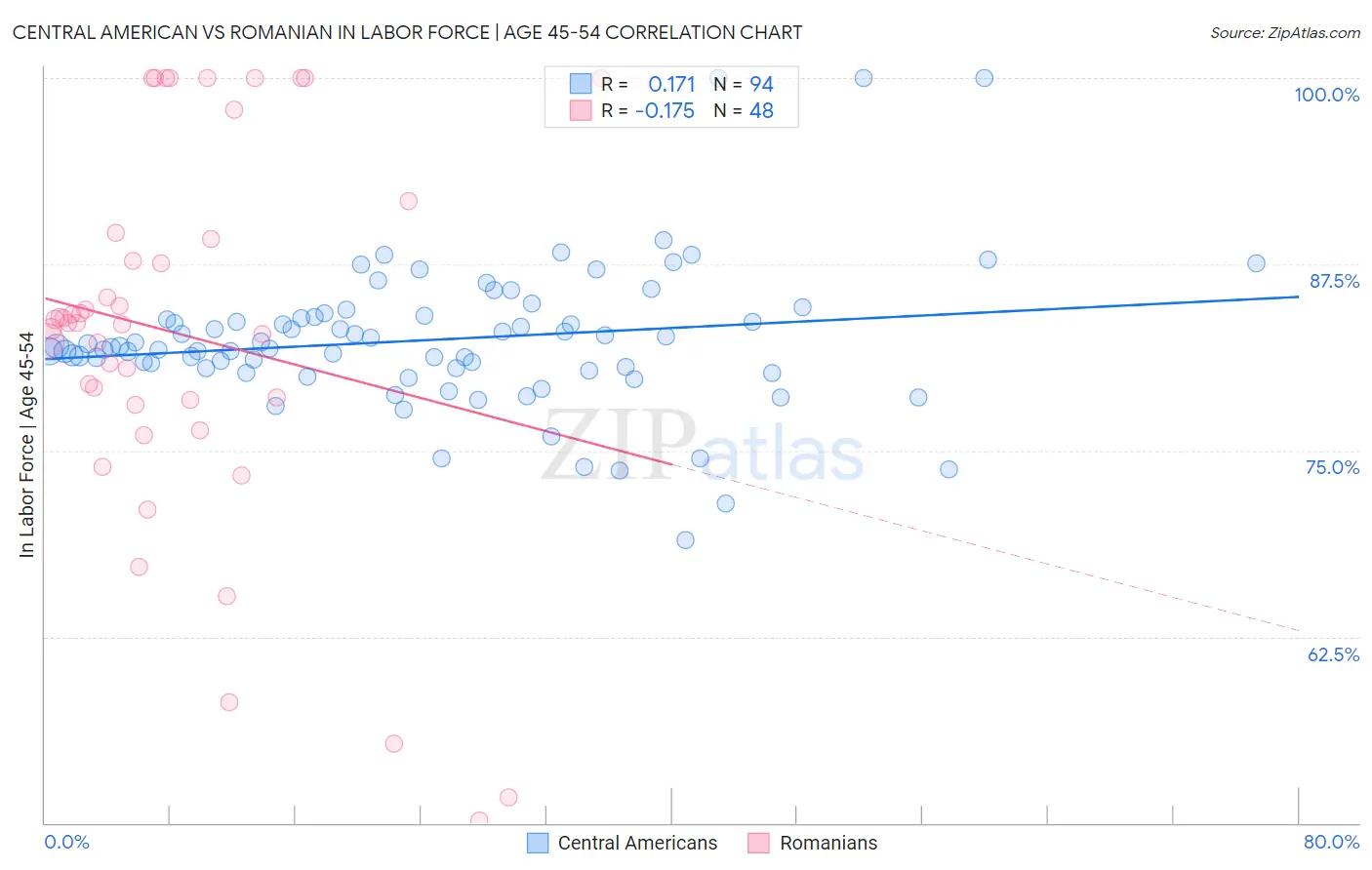 Central American vs Romanian In Labor Force | Age 45-54