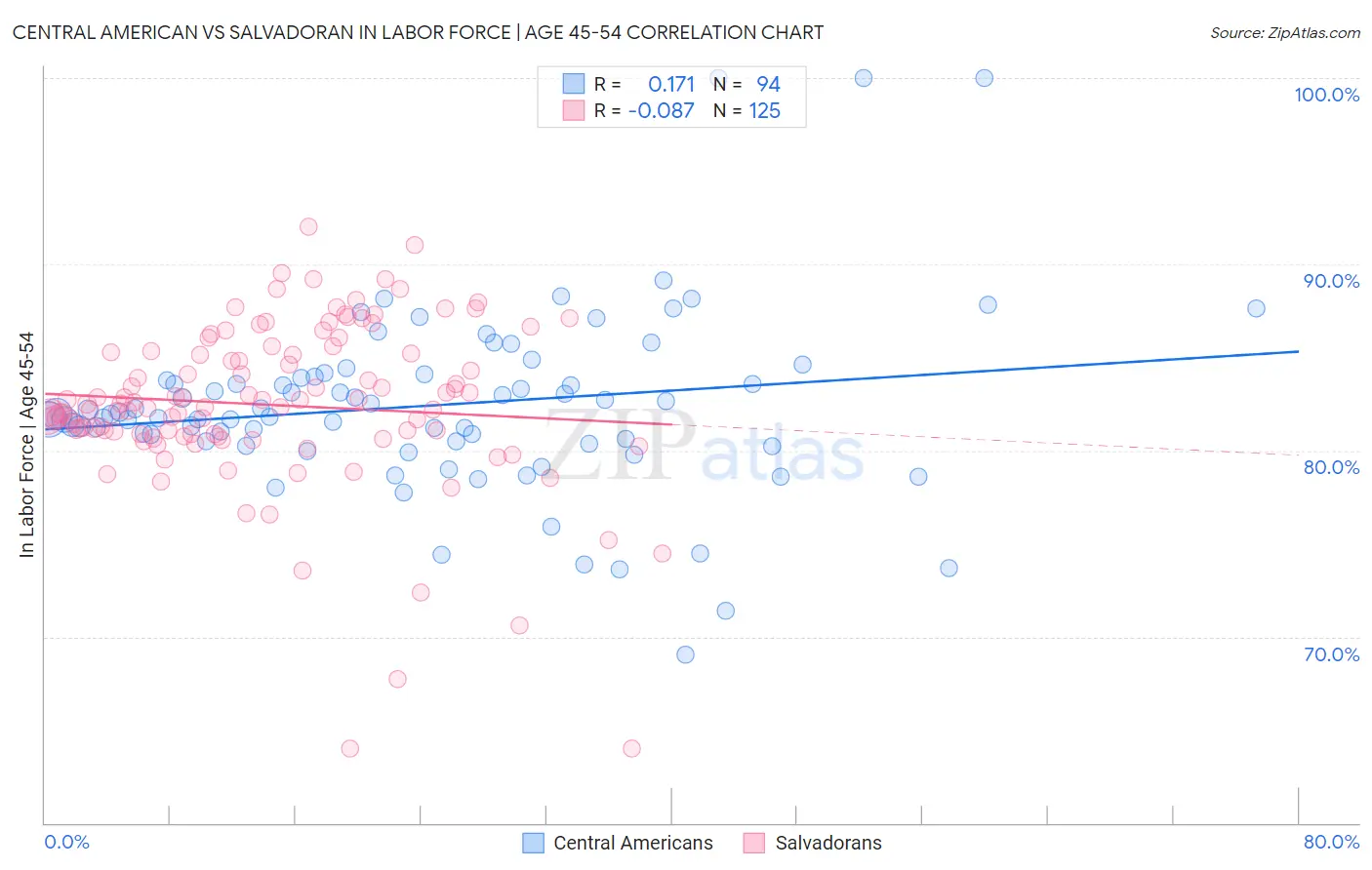Central American vs Salvadoran In Labor Force | Age 45-54