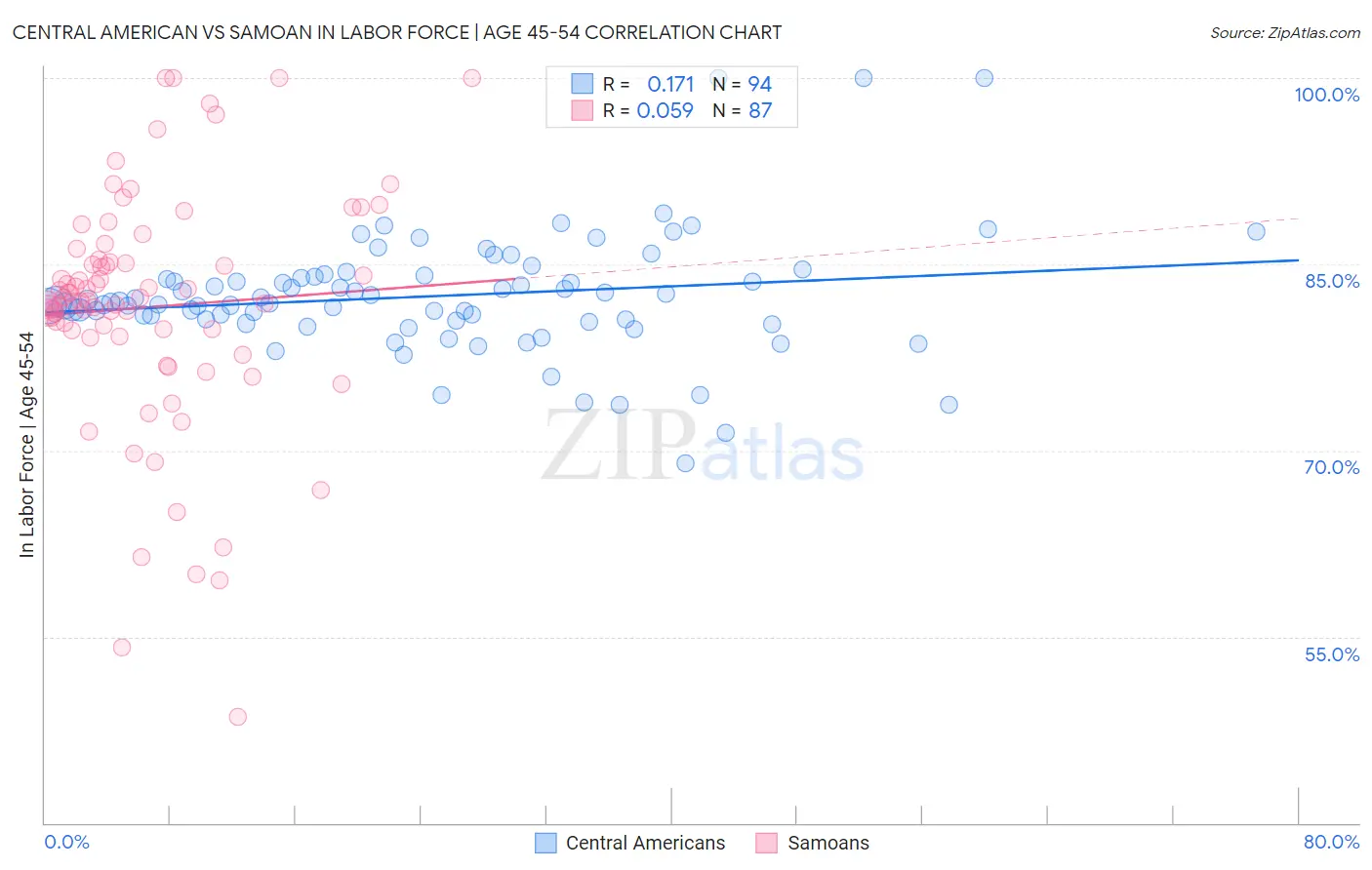Central American vs Samoan In Labor Force | Age 45-54
