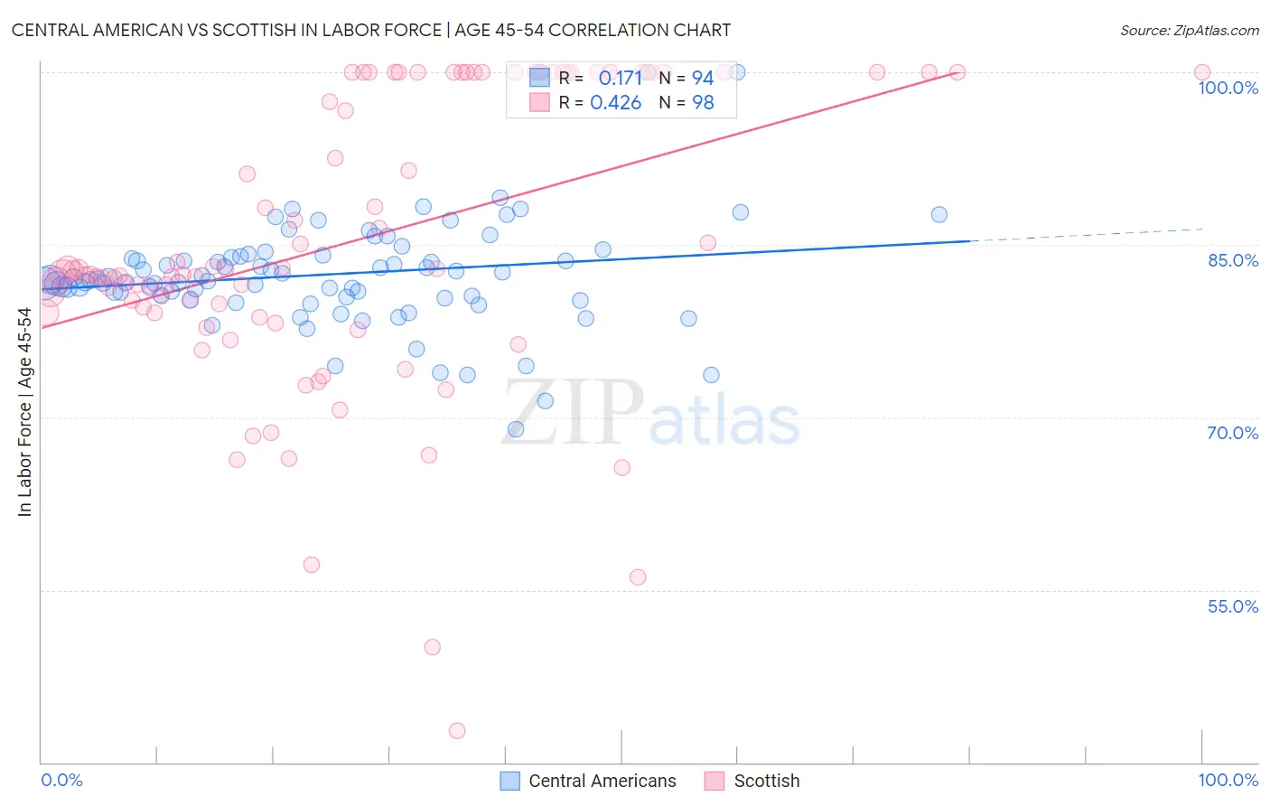 Central American vs Scottish In Labor Force | Age 45-54