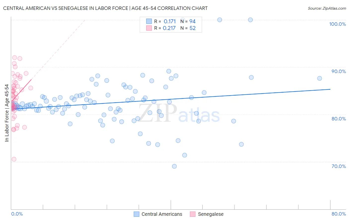 Central American vs Senegalese In Labor Force | Age 45-54