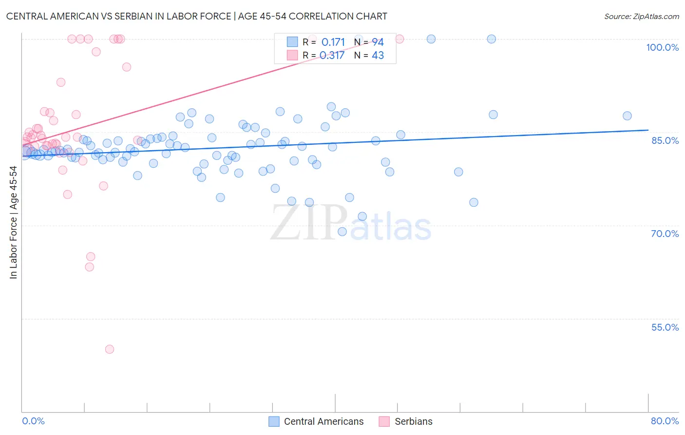 Central American vs Serbian In Labor Force | Age 45-54