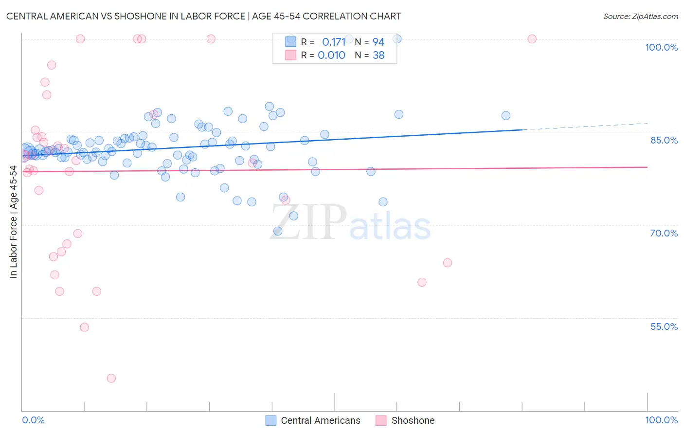 Central American vs Shoshone In Labor Force | Age 45-54