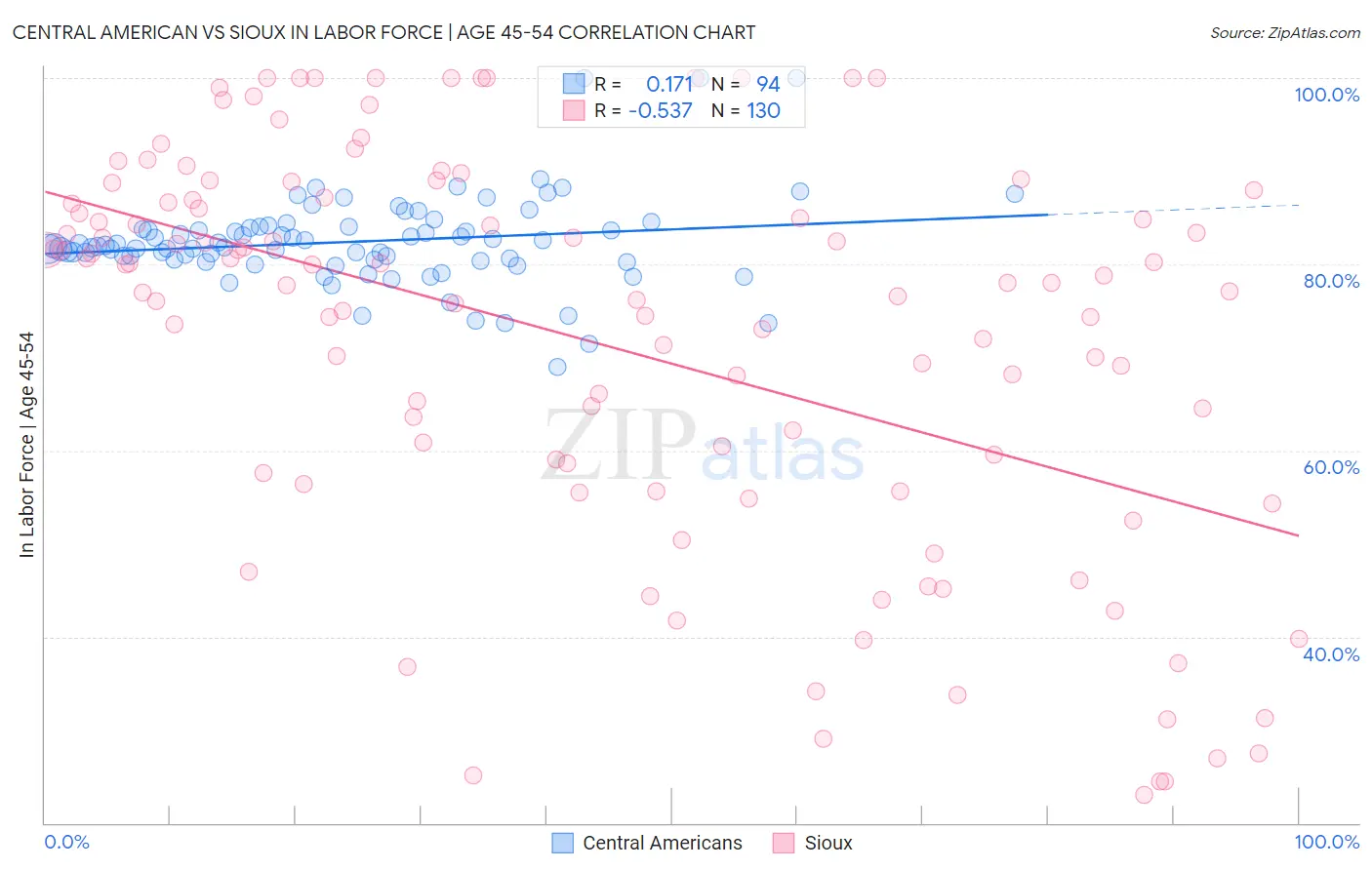 Central American vs Sioux In Labor Force | Age 45-54