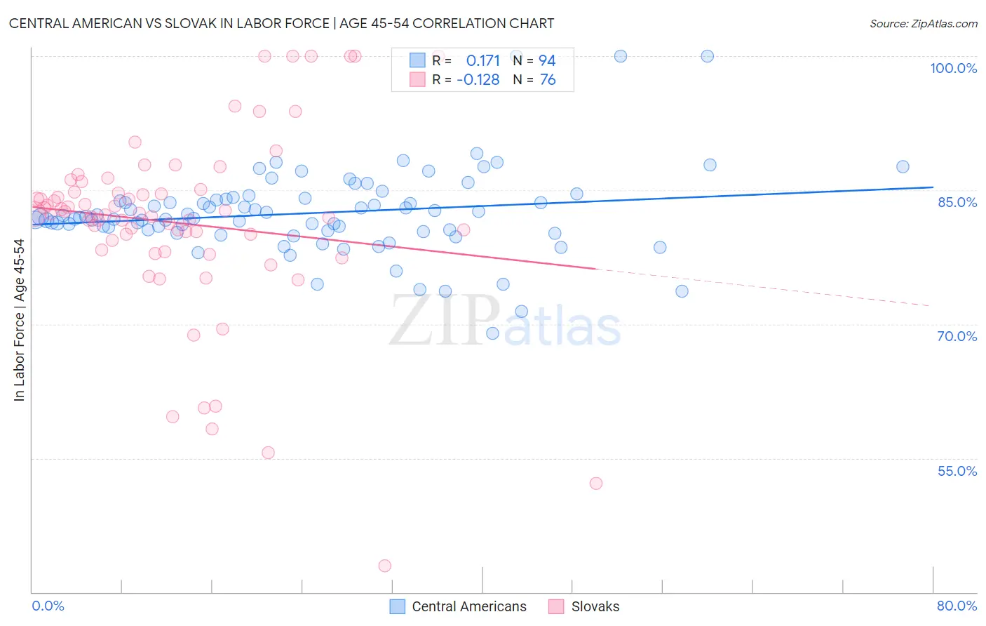 Central American vs Slovak In Labor Force | Age 45-54