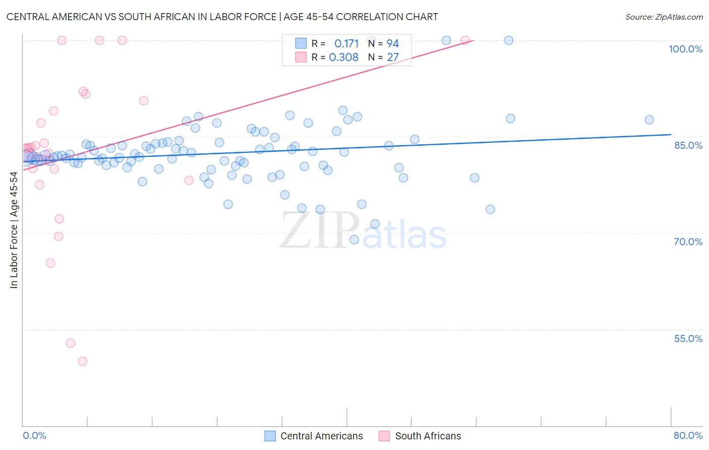 Central American vs South African In Labor Force | Age 45-54
