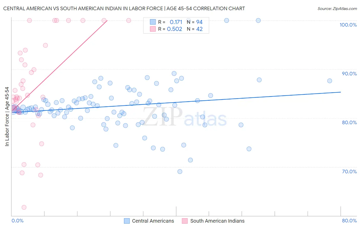 Central American vs South American Indian In Labor Force | Age 45-54