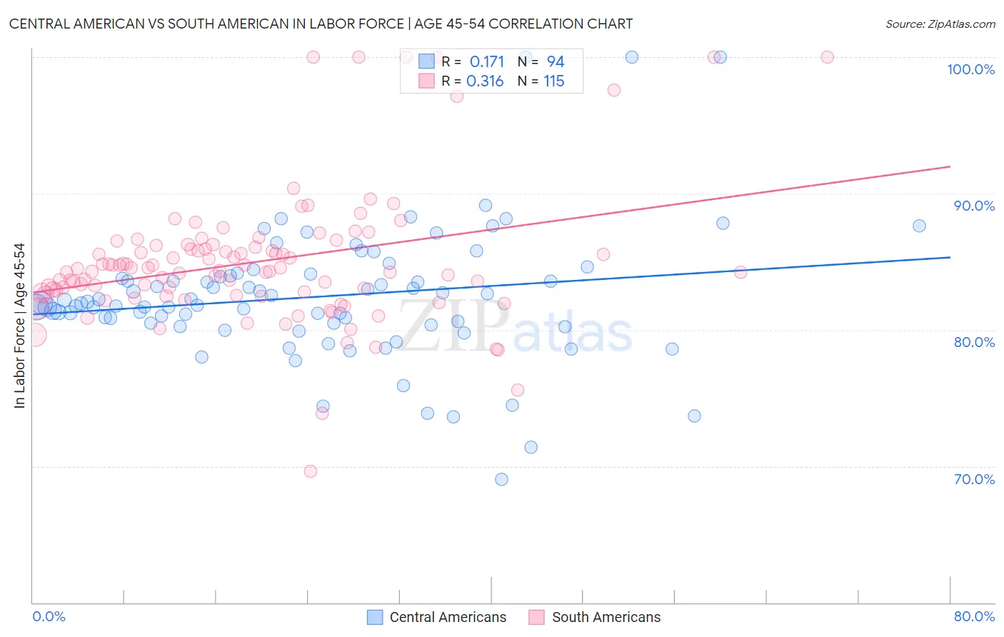 Central American vs South American In Labor Force | Age 45-54