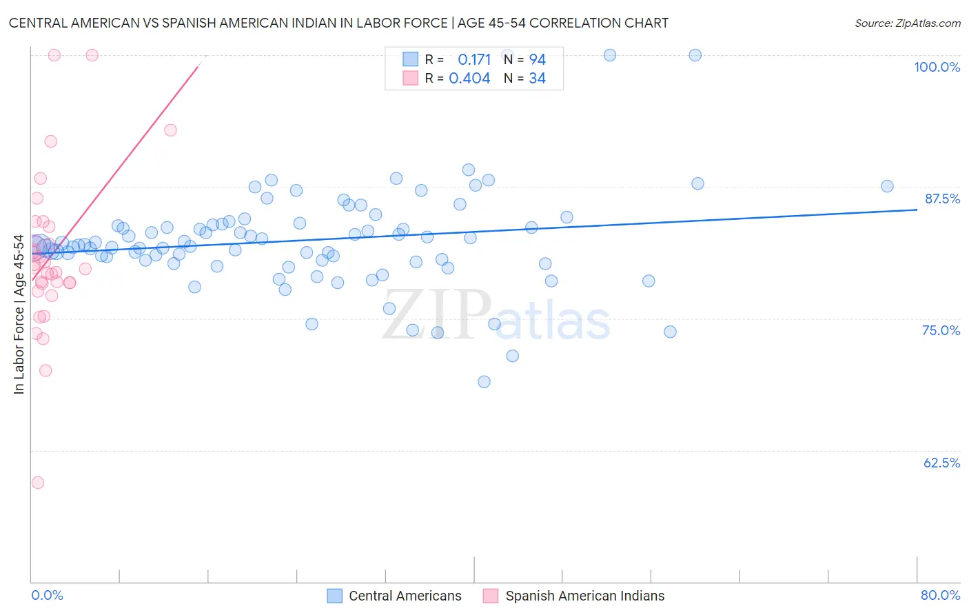 Central American vs Spanish American Indian In Labor Force | Age 45-54