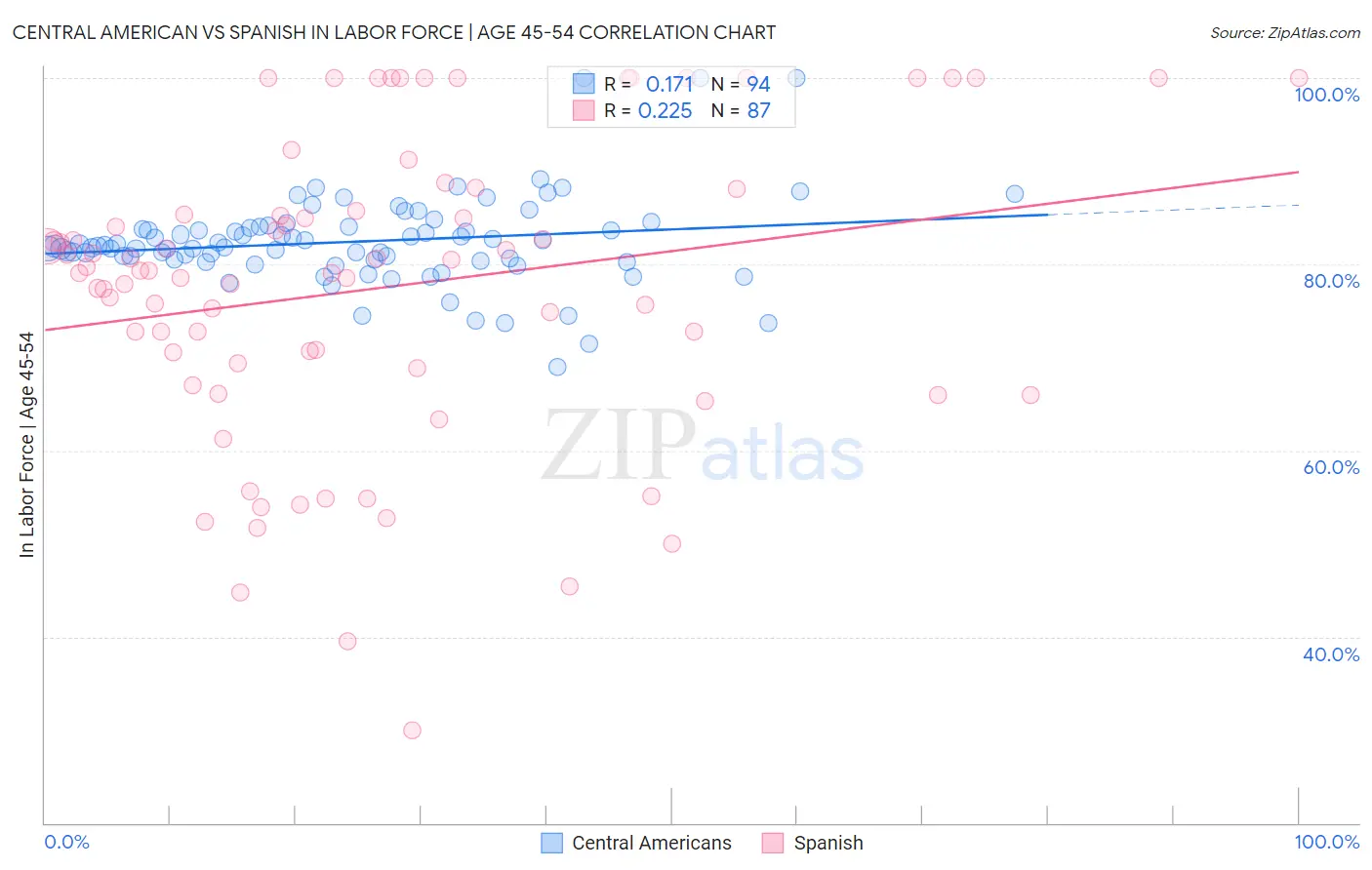 Central American vs Spanish In Labor Force | Age 45-54