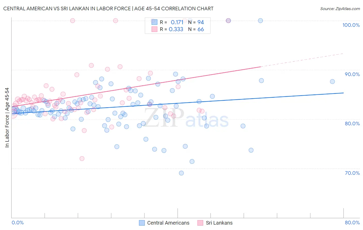 Central American vs Sri Lankan In Labor Force | Age 45-54