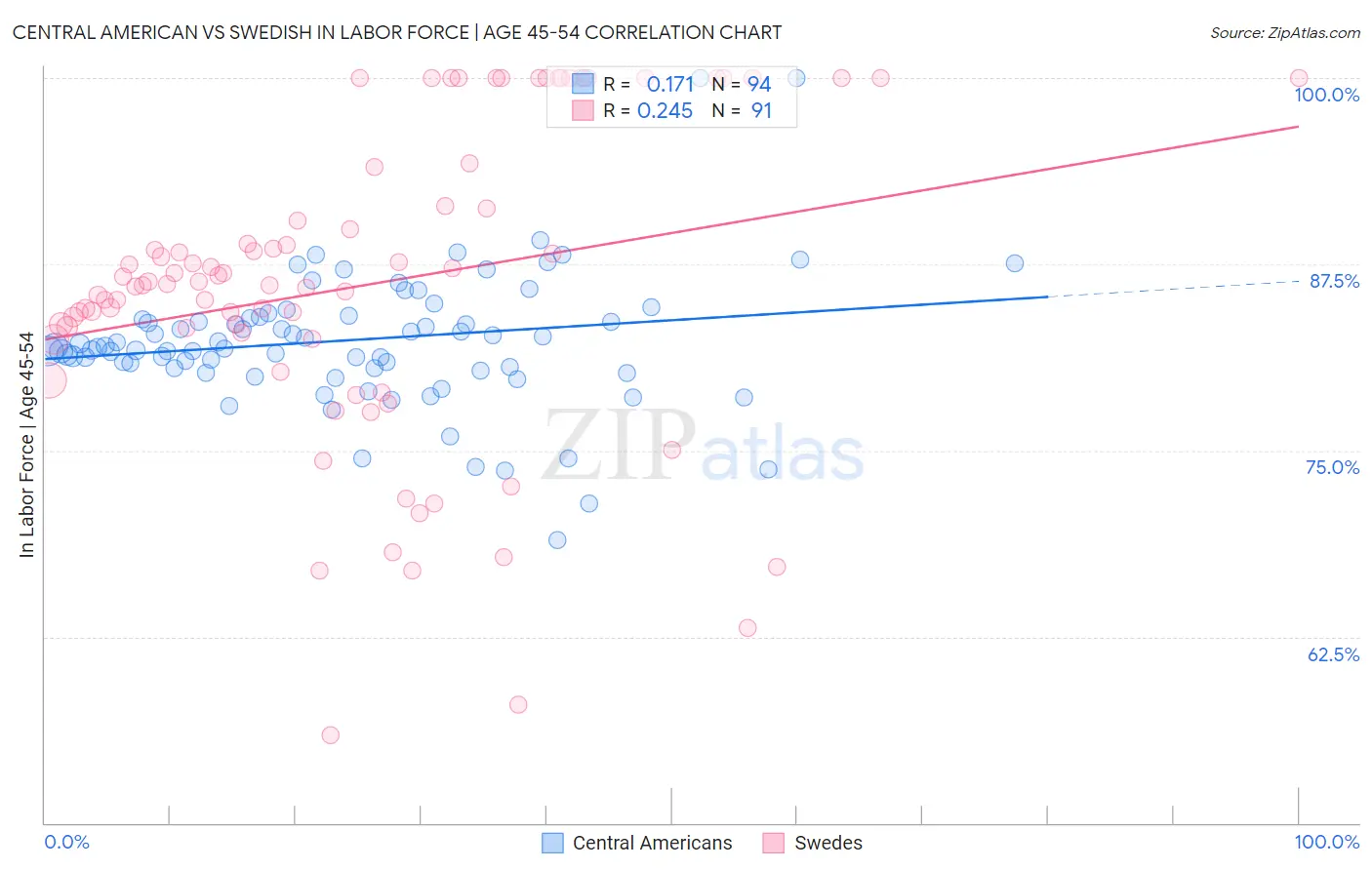 Central American vs Swedish In Labor Force | Age 45-54