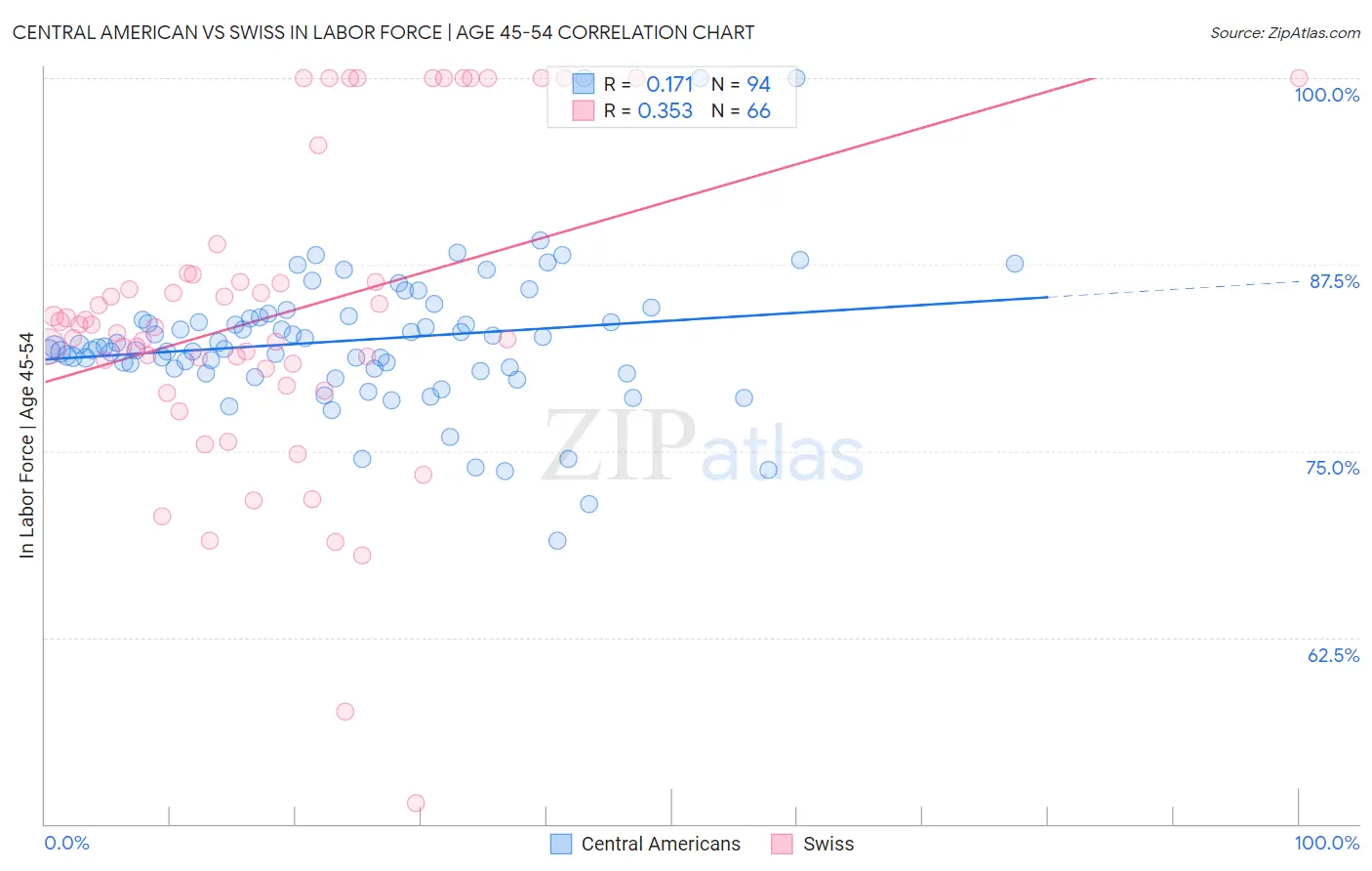 Central American vs Swiss In Labor Force | Age 45-54