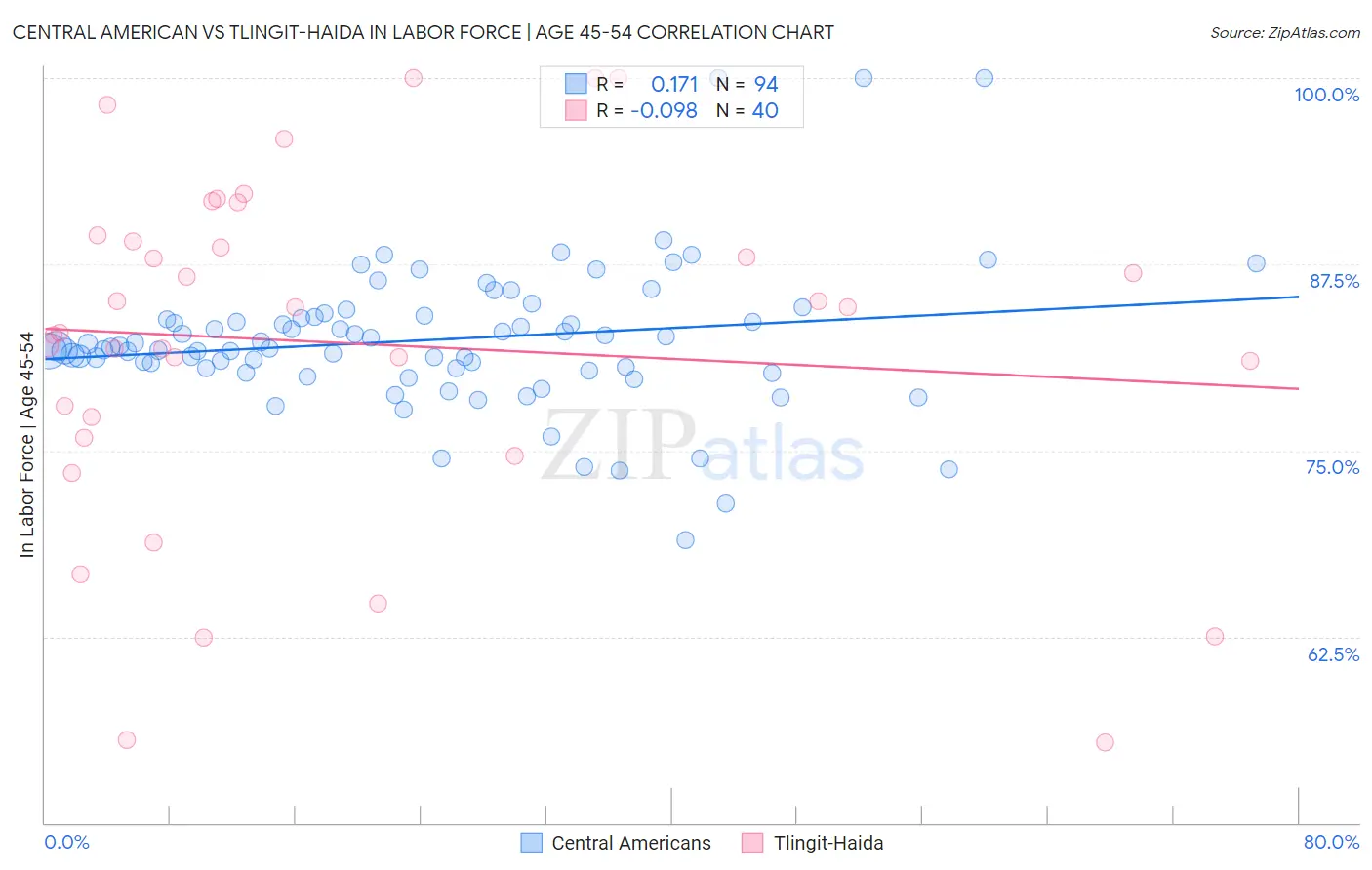 Central American vs Tlingit-Haida In Labor Force | Age 45-54