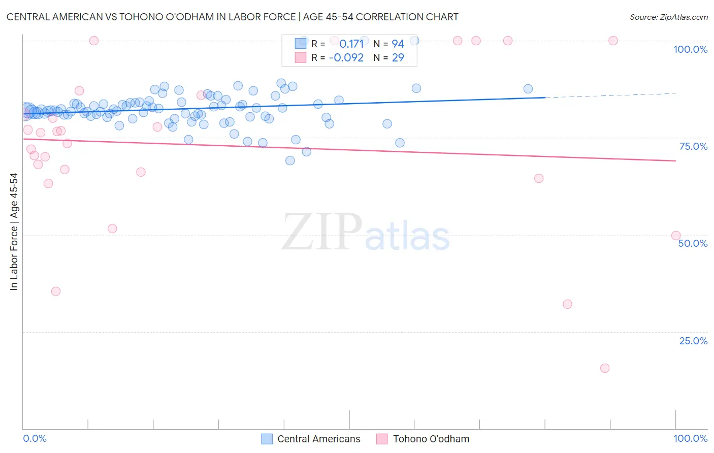 Central American vs Tohono O'odham In Labor Force | Age 45-54