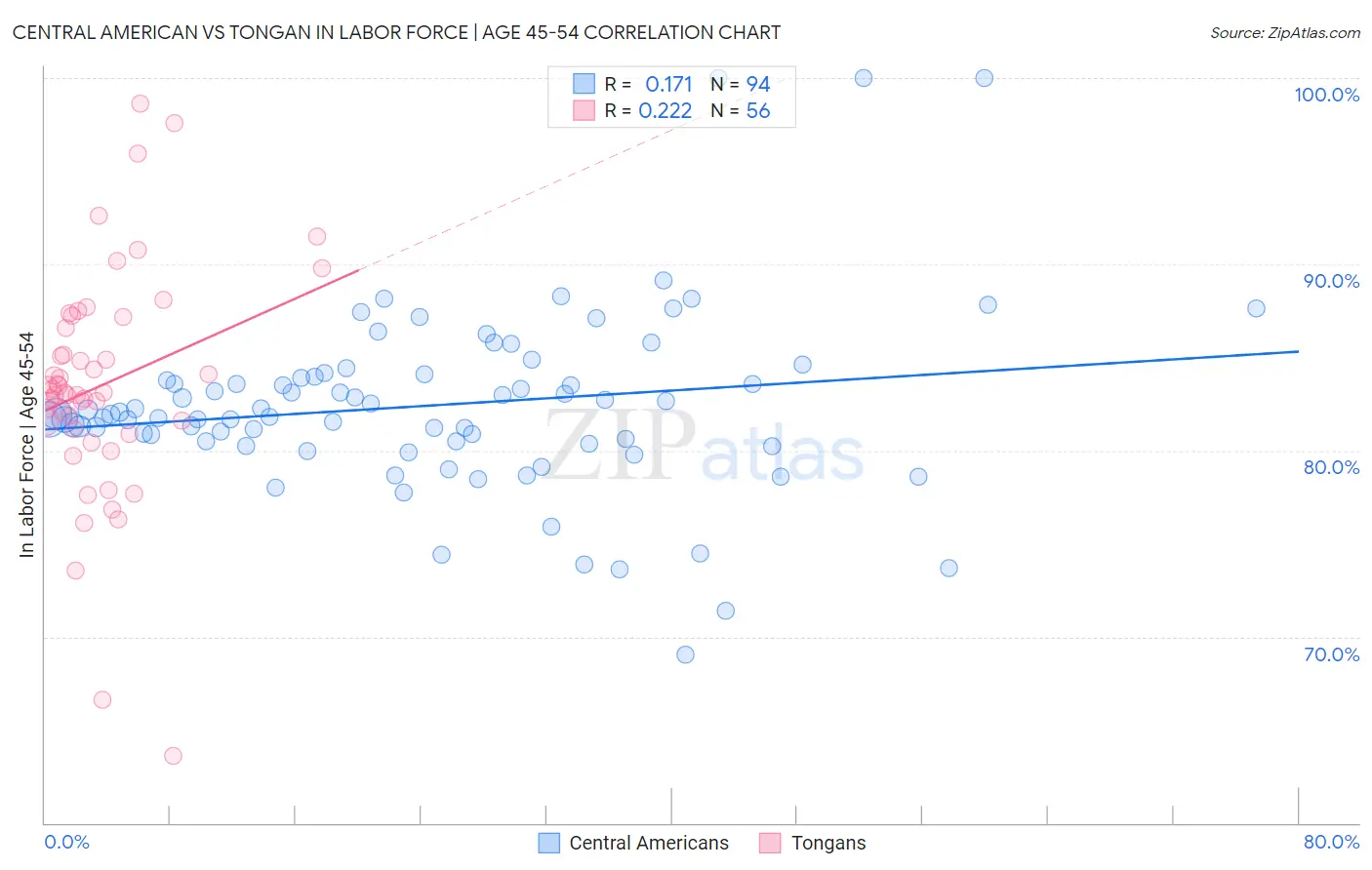 Central American vs Tongan In Labor Force | Age 45-54