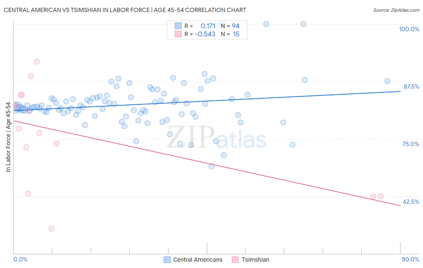 Central American vs Tsimshian In Labor Force | Age 45-54