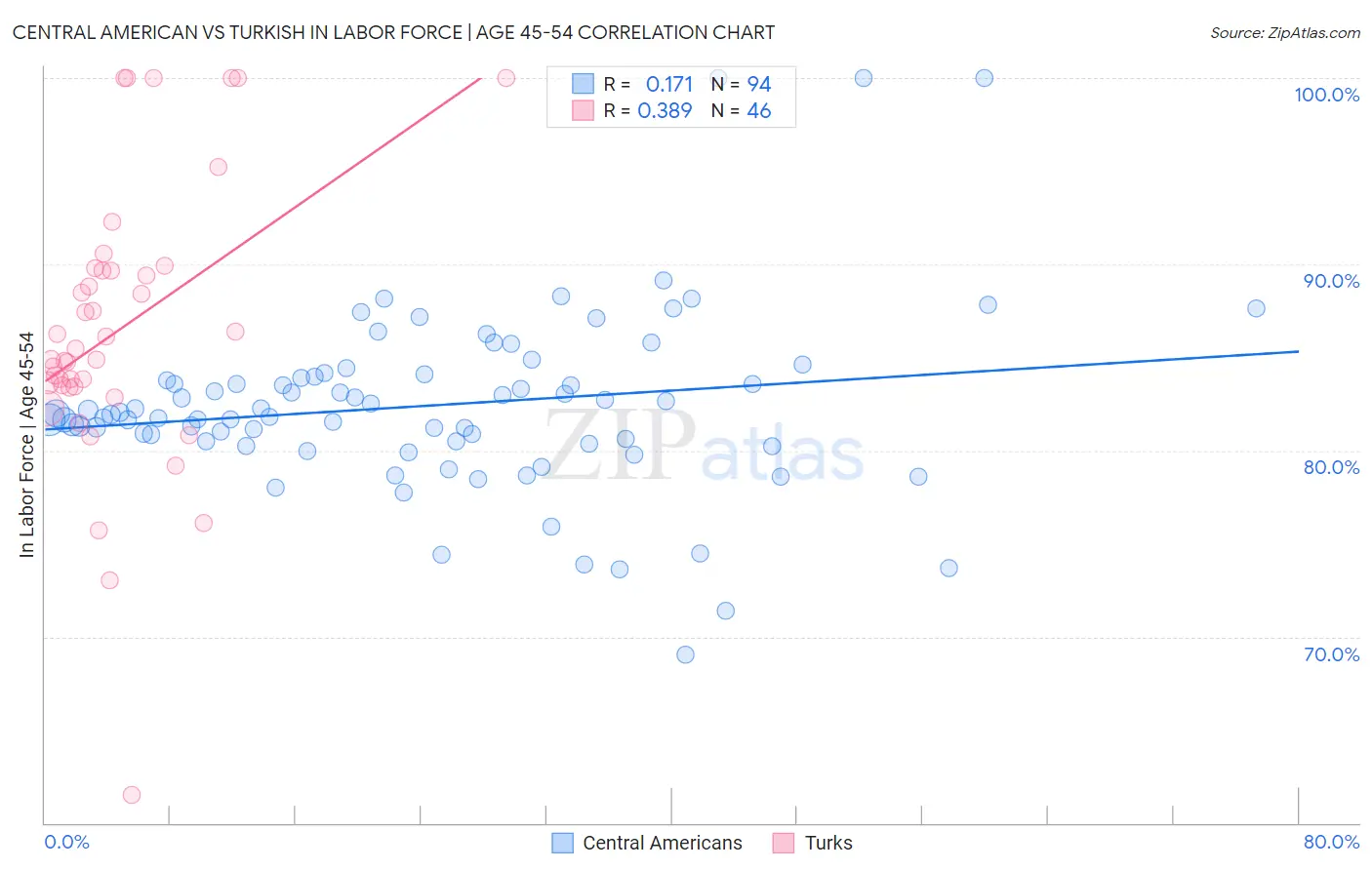 Central American vs Turkish In Labor Force | Age 45-54