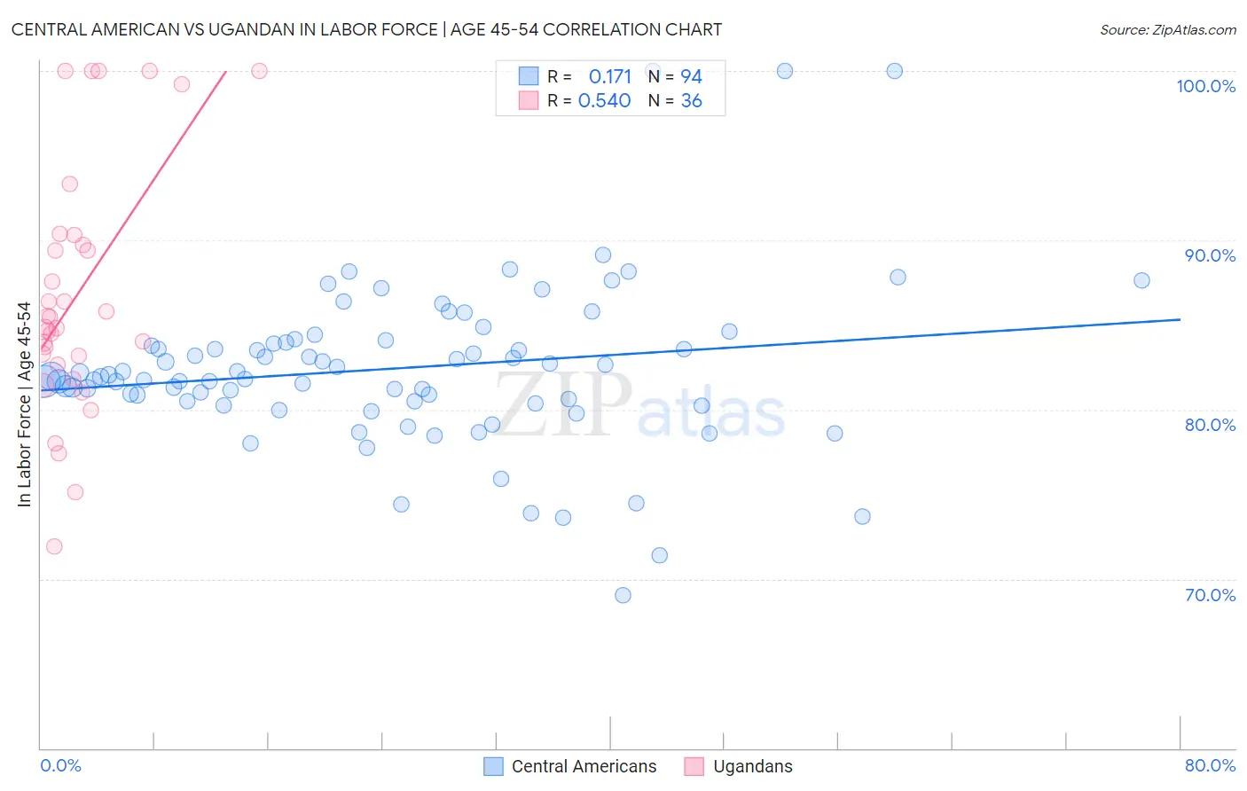 Central American vs Ugandan In Labor Force | Age 45-54