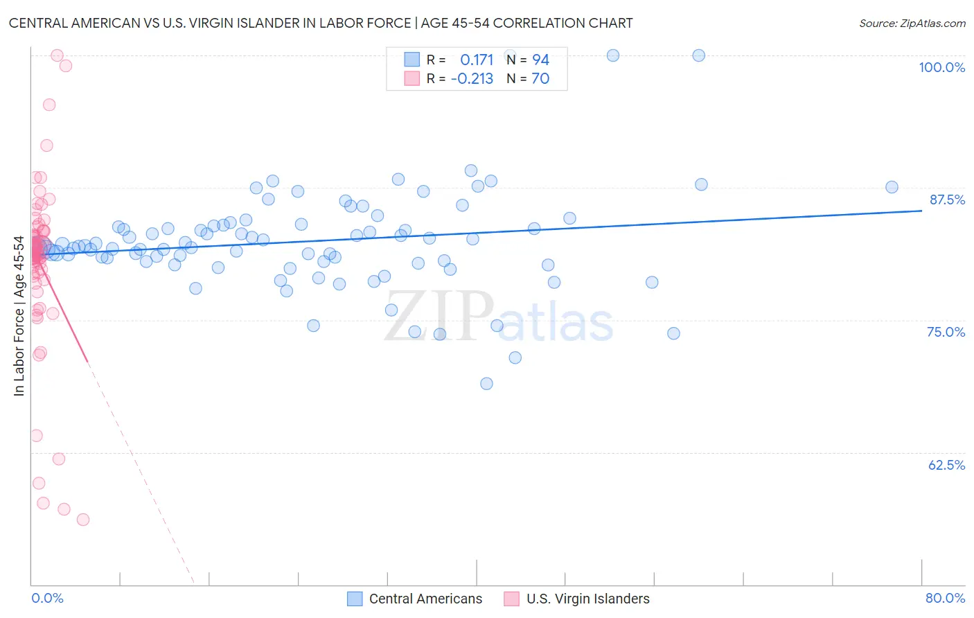 Central American vs U.S. Virgin Islander In Labor Force | Age 45-54