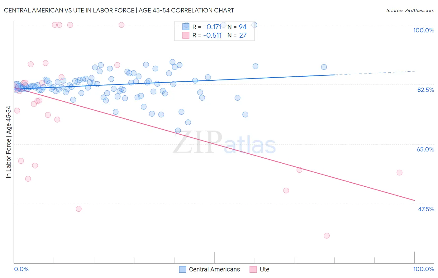 Central American vs Ute In Labor Force | Age 45-54