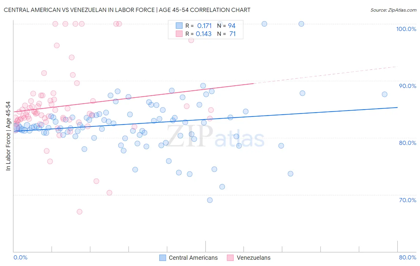 Central American vs Venezuelan In Labor Force | Age 45-54