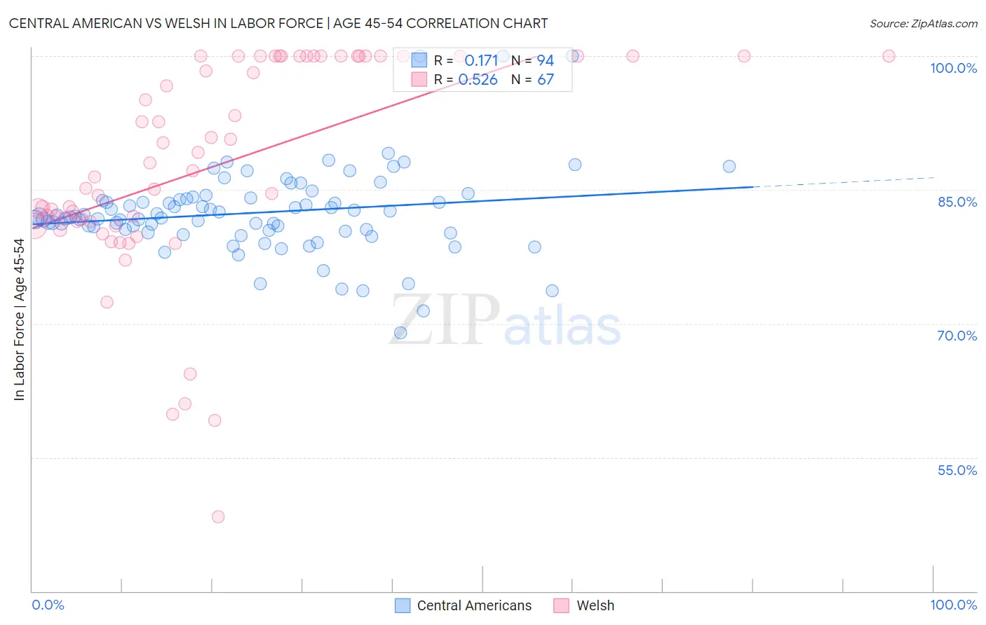 Central American vs Welsh In Labor Force | Age 45-54