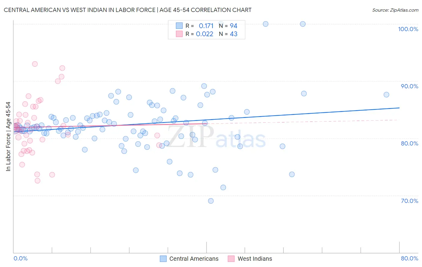 Central American vs West Indian In Labor Force | Age 45-54