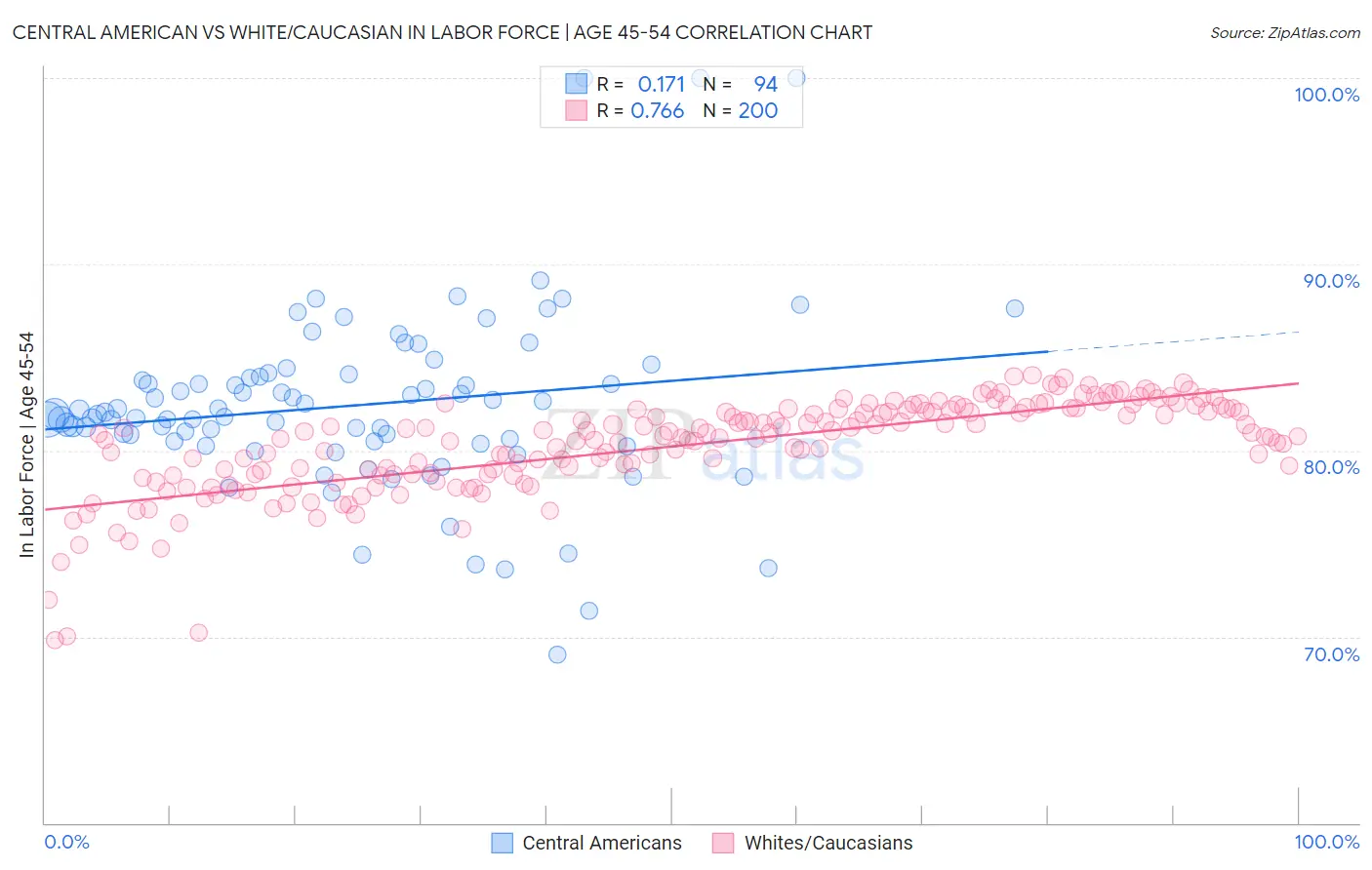 Central American vs White/Caucasian In Labor Force | Age 45-54
