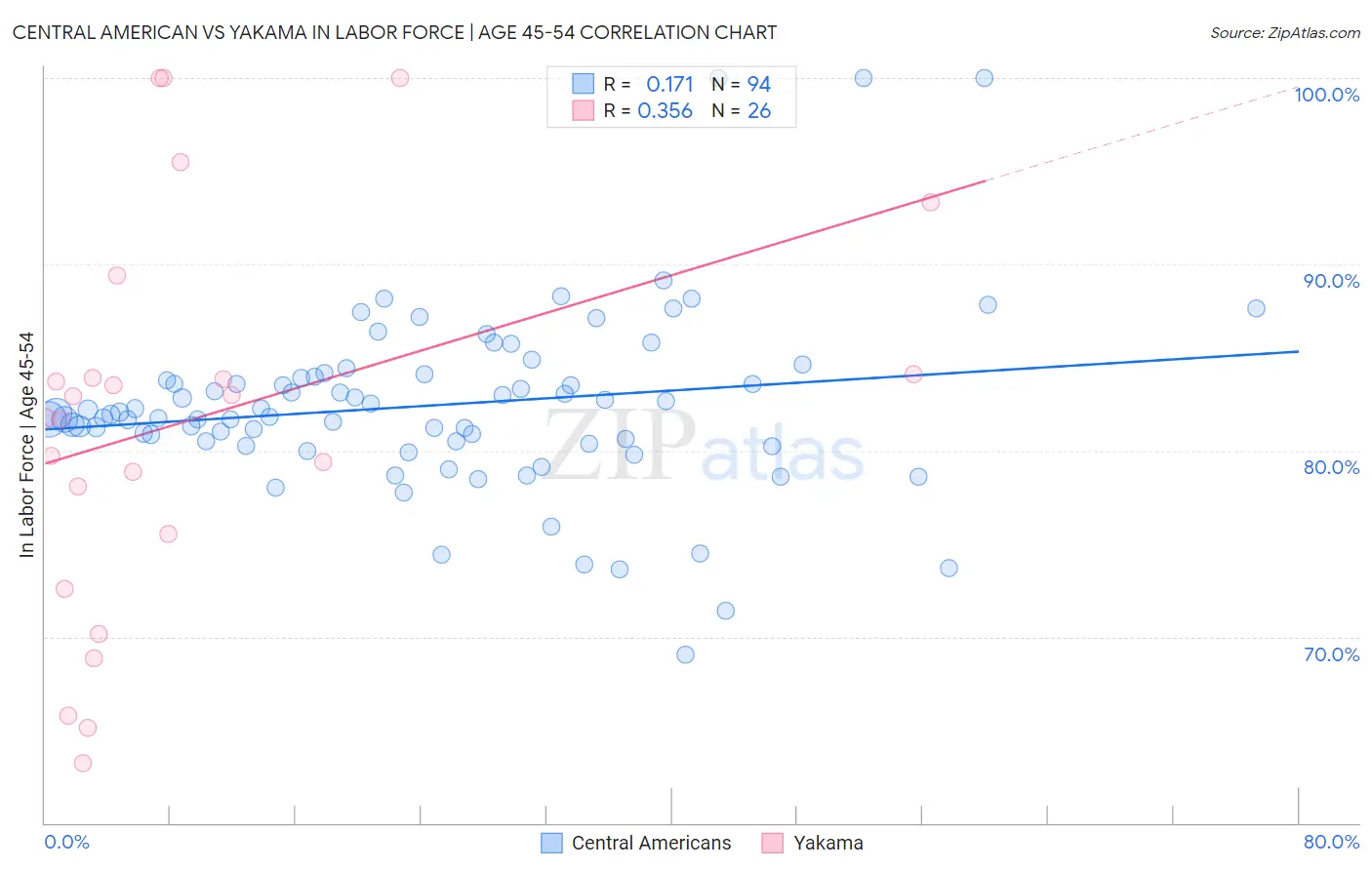 Central American vs Yakama In Labor Force | Age 45-54