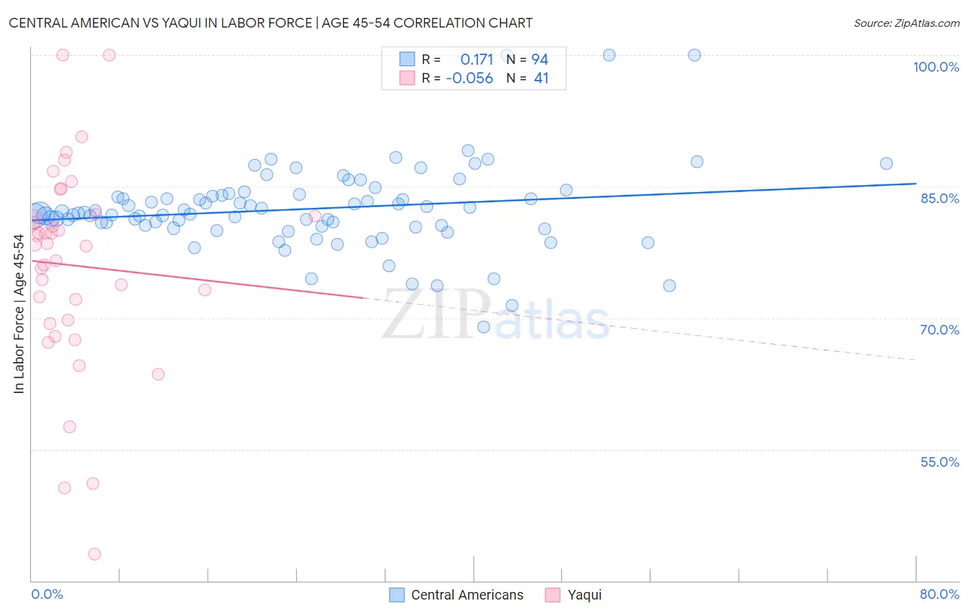 Central American vs Yaqui In Labor Force | Age 45-54