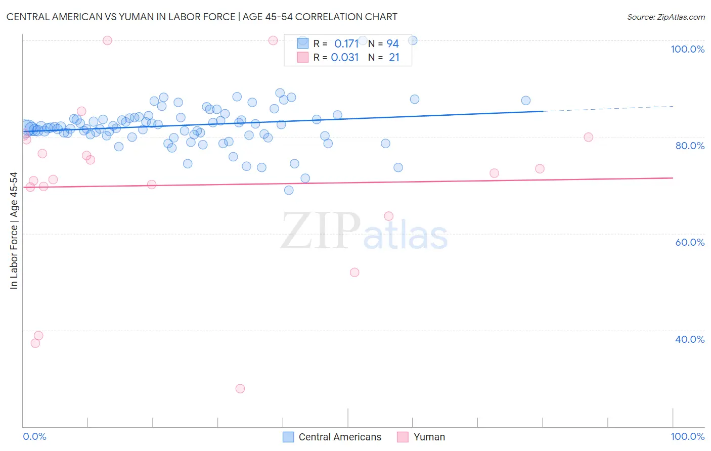 Central American vs Yuman In Labor Force | Age 45-54