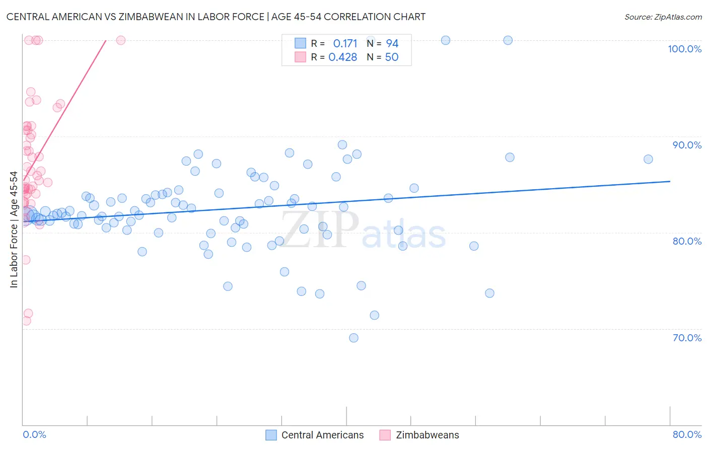 Central American vs Zimbabwean In Labor Force | Age 45-54